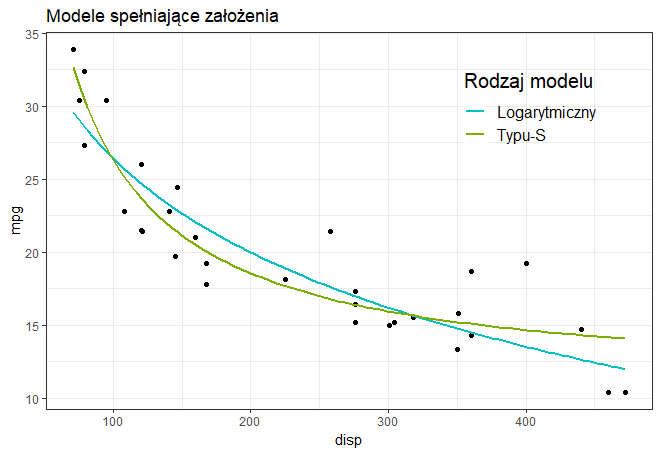 modele linearyzowalne