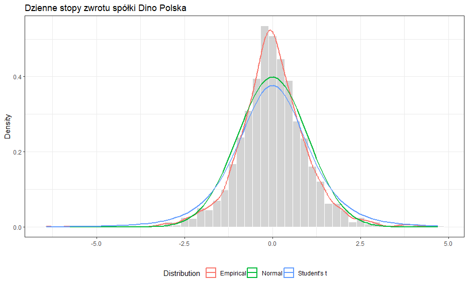 dino polska histogram d