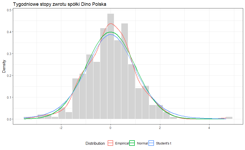 dino polska histogram w